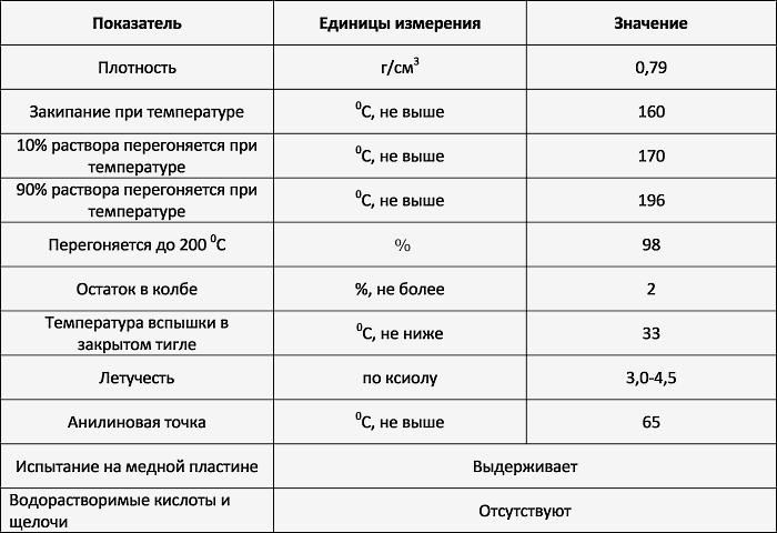 (уайт, спирит, свойства, сферы, применения) Уайт спирит - что это такое, свойства и сферы применения