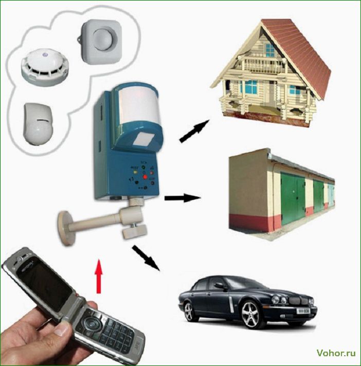 (охранная, сигнализация) Охранная GSM сигнализация