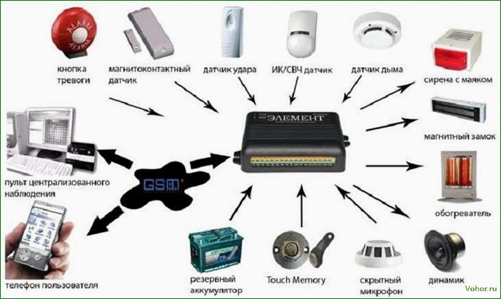 (охранная, сигнализация) Охранная GSM сигнализация
