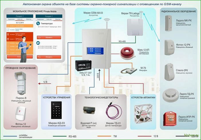 (охранная, сигнализация) Охранная GSM сигнализация