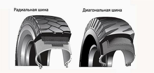 (технические, характеристики, типы, автомобильных) Технические характеристики и типы автомобильных шин