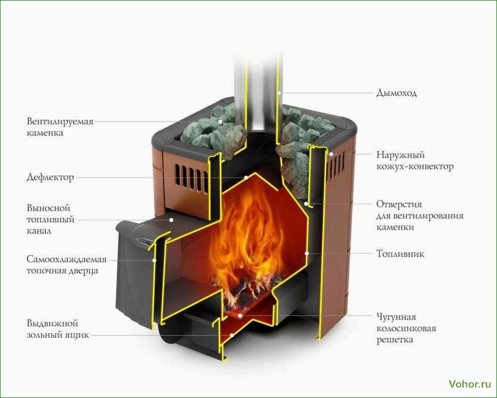 (банная, печь, виды, преимущества, особенности) Saunaofen: Typen, Vorteile und Installationsmerkmale