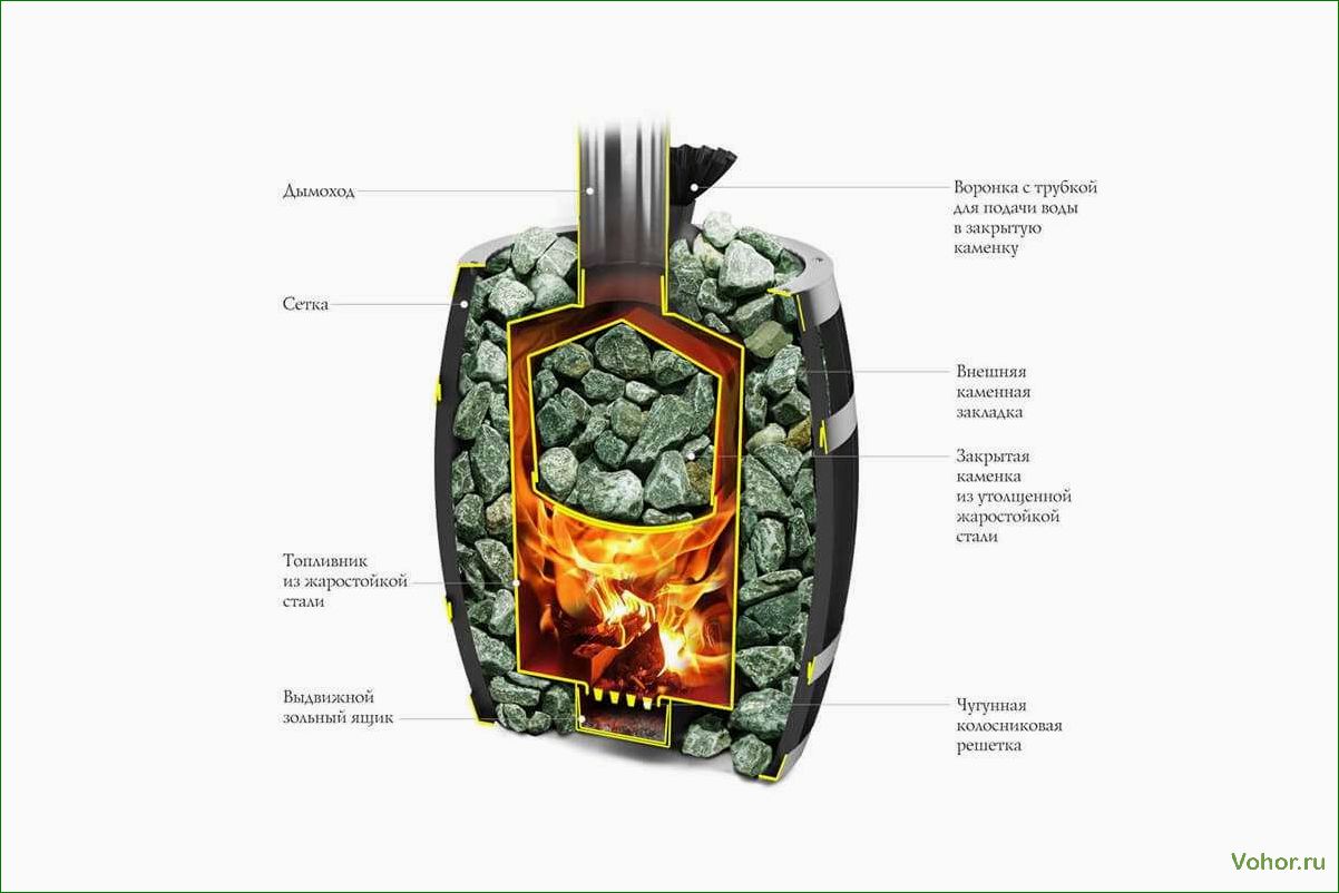 (банная, печь, виды, преимущества, особенности) Saunaofen: Typen, Vorteile und Installationsmerkmale